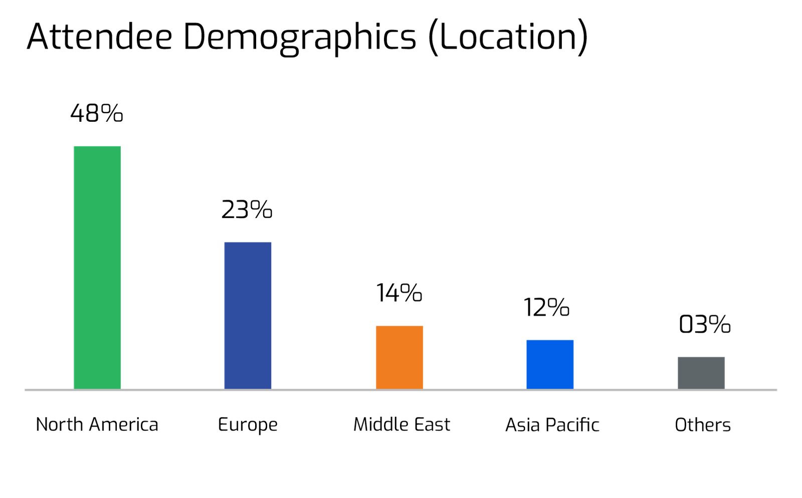 Attendee Demographics (Location)