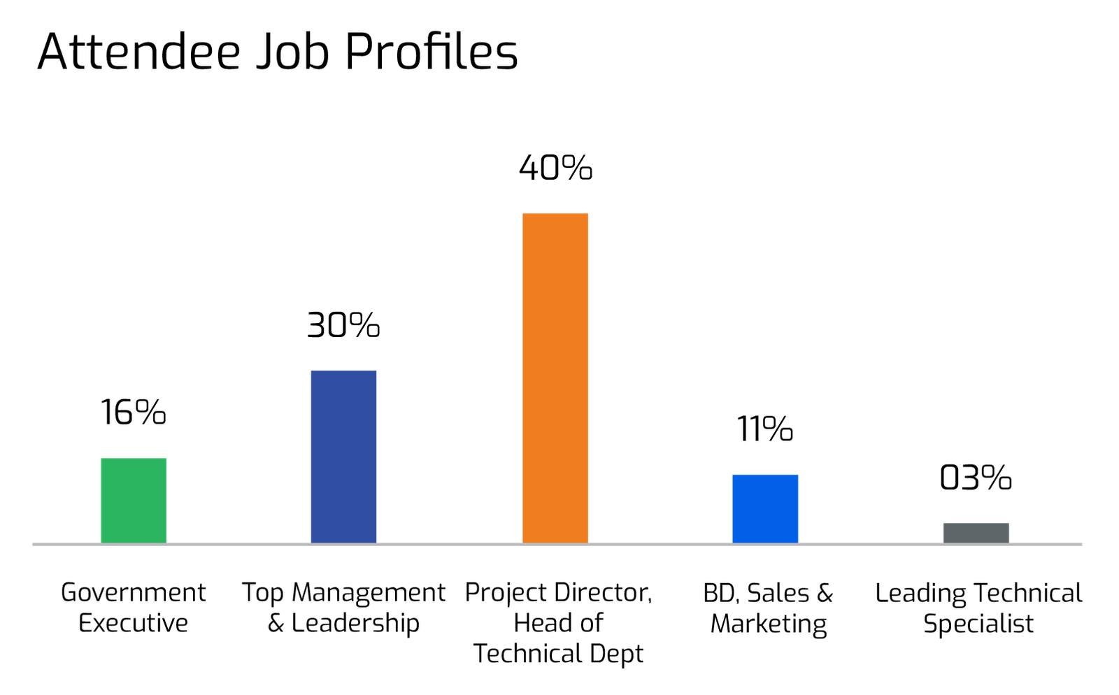 Attendee Job Profiles